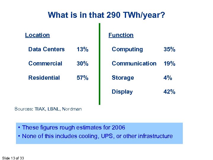 What is in that 290 TWh/year? Location Function Data Centers 13% Computing 35% Commercial