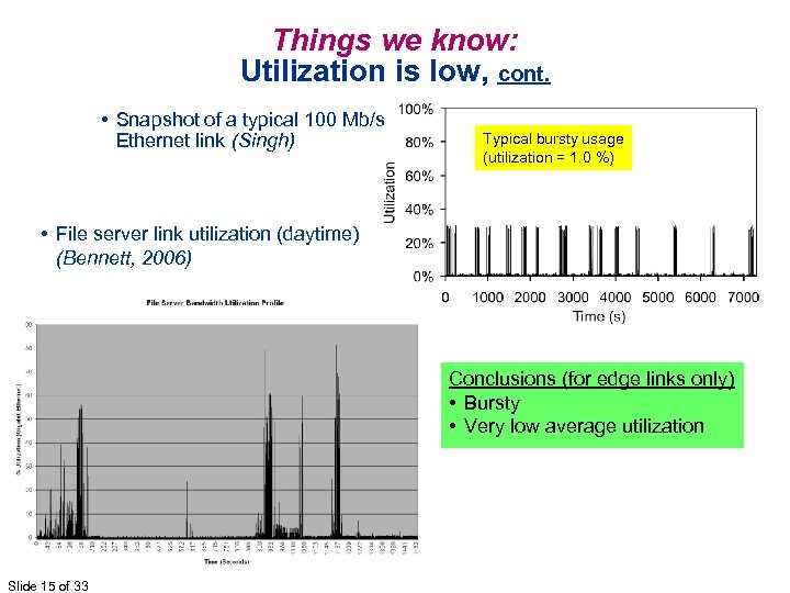 Things we know: Utilization is low, cont. • Snapshot of a typical 100 Mb/s