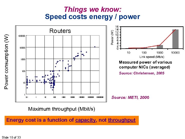 Power consumption (W) Things we know: Speed costs energy / power Routers 100000 1000