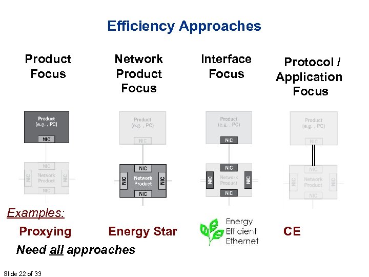 Efficiency Approaches Product Focus Network Product Focus Examples: Proxying Energy Star Need all approaches