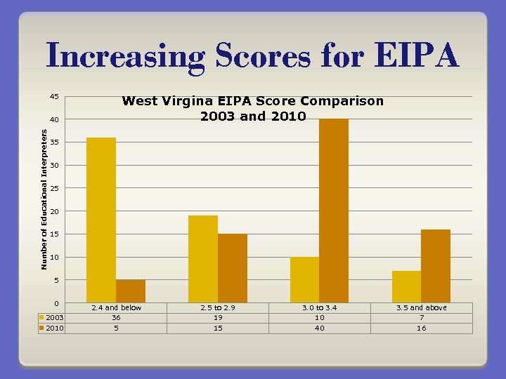 Increasing Scores for EIPA 45 Number of Educational Interpreters 40 West Virgina EIPA Score