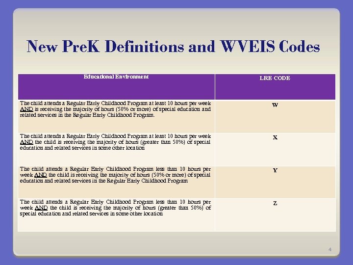 New Pre. K Definitions and WVEIS Codes Educational Environment LRE CODE The child attends