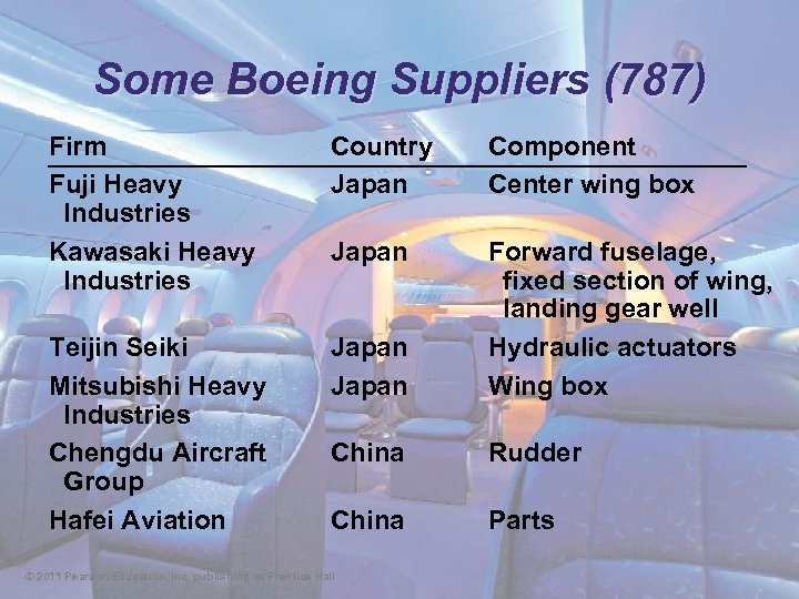 Some Boeing Suppliers (787) Firm Fuji Heavy Industries Kawasaki Heavy Industries Country Japan Component