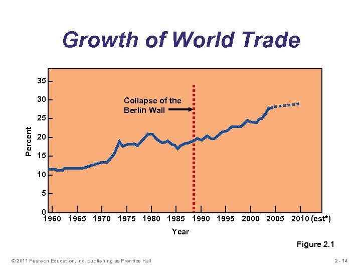 Growth of World Trade 35 – 30 – Percent 25 – Collapse of the
