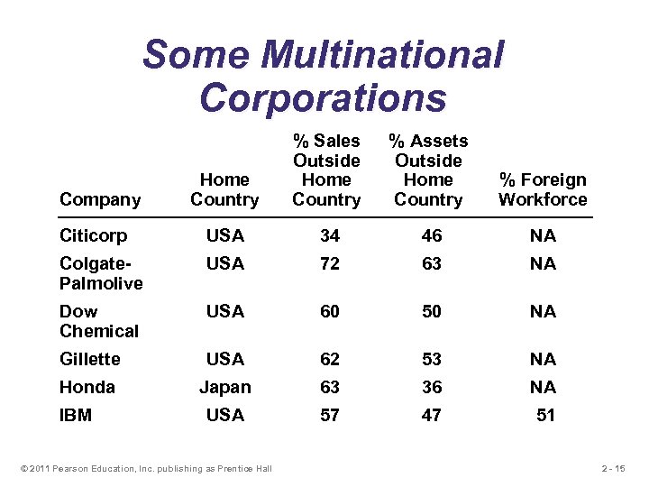 Some Multinational Corporations Home Country % Sales Outside Home Country % Assets Outside Home