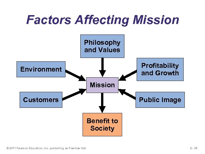 Factors Affecting Mission Philosophy and Values Profitability and Growth Environment Mission Customers Public Image