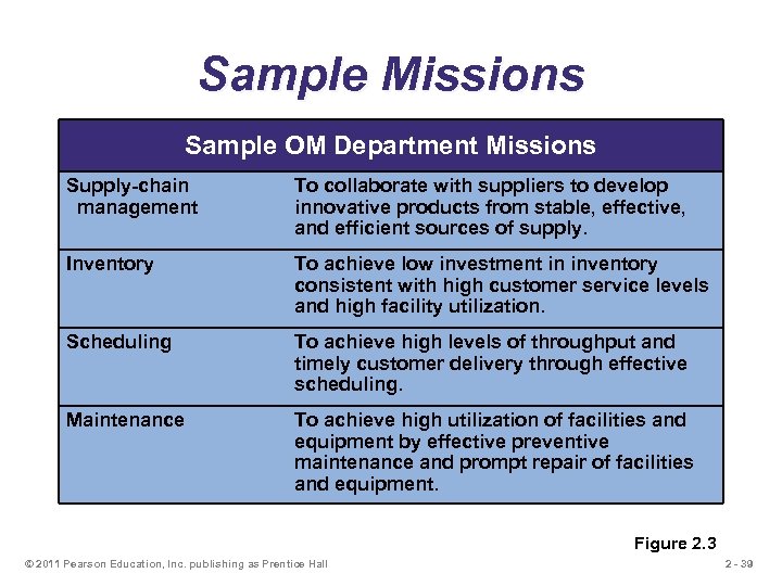 Sample Missions Sample OM Department Missions Supply-chain management To collaborate with suppliers to develop