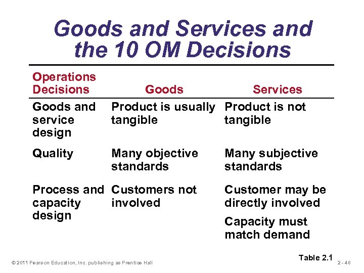 Goods and Services and the 10 OM Decisions Operations Decisions Goods and service design