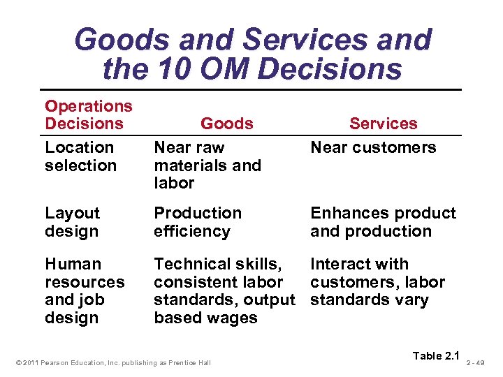 Goods and Services and the 10 OM Decisions Operations Decisions Location selection Goods Near