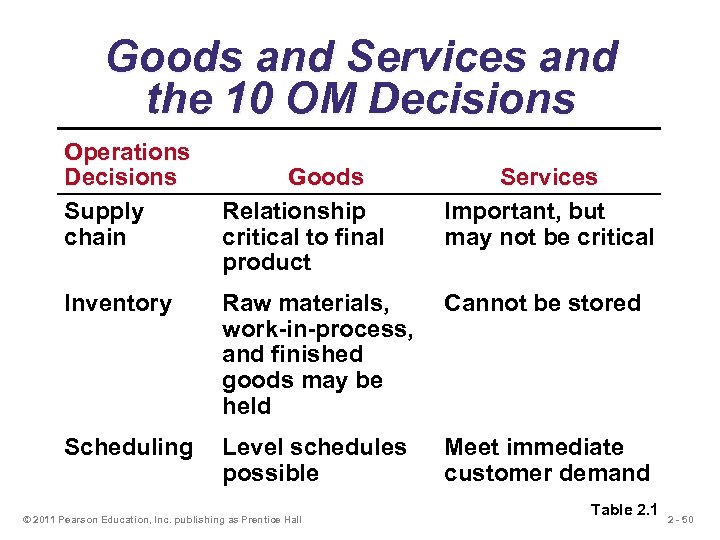 Goods and Services and the 10 OM Decisions Operations Decisions Supply chain Goods Relationship