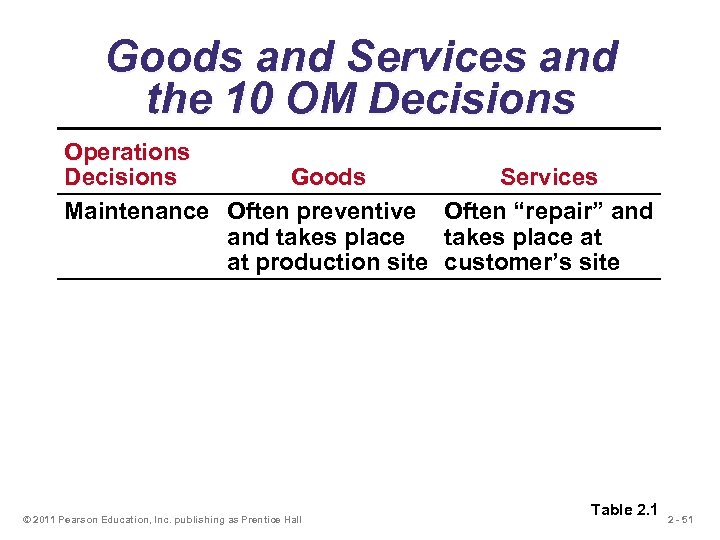 Goods and Services and the 10 OM Decisions Operations Decisions Goods Services Maintenance Often