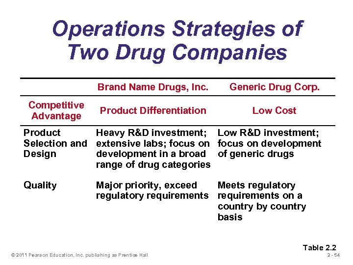 Operations Strategies of Two Drug Companies Brand Name Drugs, Inc. Competitive Advantage Generic Drug
