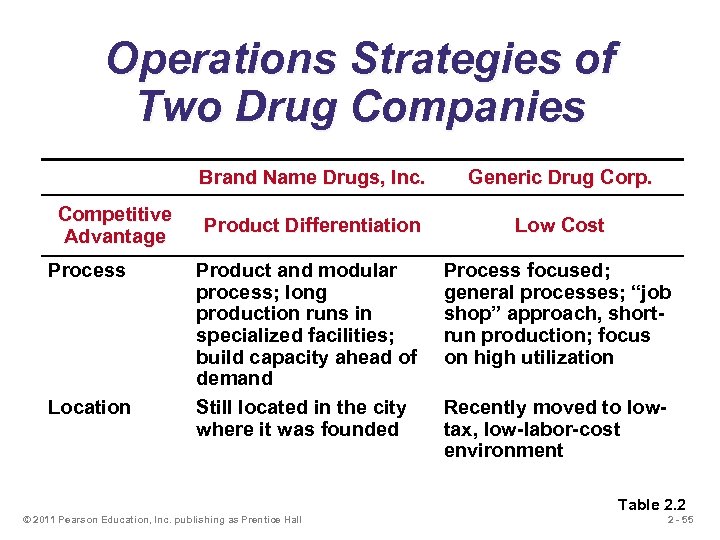 Operations Strategies of Two Drug Companies Brand Name Drugs, Inc. Competitive Advantage Process Location