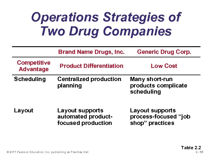 Operations Strategies of Two Drug Companies Brand Name Drugs, Inc. Competitive Advantage Generic Drug