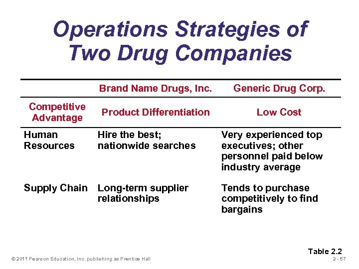 Operations Strategies of Two Drug Companies Brand Name Drugs, Inc. Competitive Advantage Generic Drug