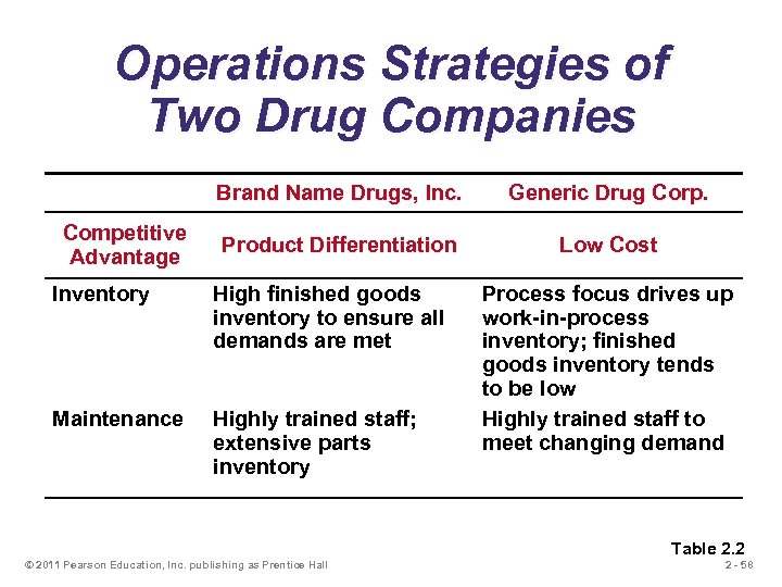 Operations Strategies of Two Drug Companies Brand Name Drugs, Inc. Competitive Advantage Generic Drug