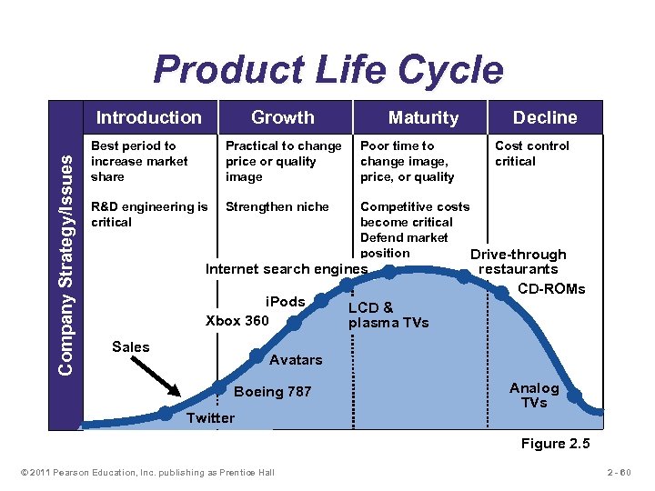 Product Life Cycle Company Strategy/Issues Introduction Growth Maturity Decline Best period to increase market