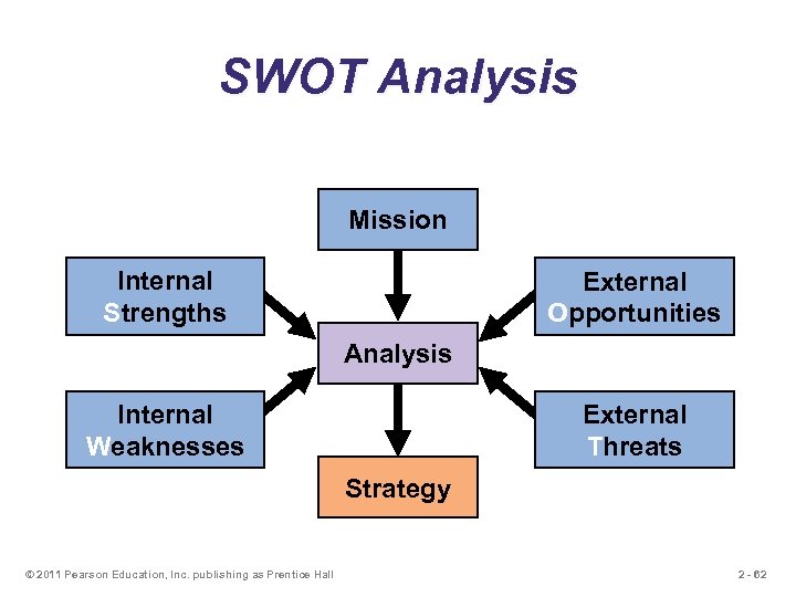 SWOT Analysis Mission Internal Strengths External Opportunities Analysis Internal Weaknesses External Threats Strategy ©
