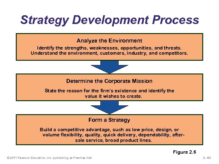 Strategy Development Process Analyze the Environment Identify the strengths, weaknesses, opportunities, and threats. Understand