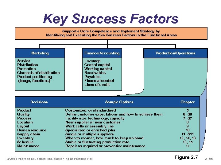 Key Success Factors Support a Core Competence and Implement Strategy by Identifying and Executing