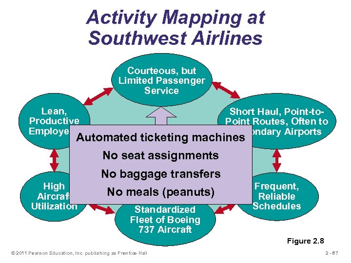 Activity Mapping at Southwest Airlines Courteous, but Limited Passenger Service Lean, Productive Employees Short