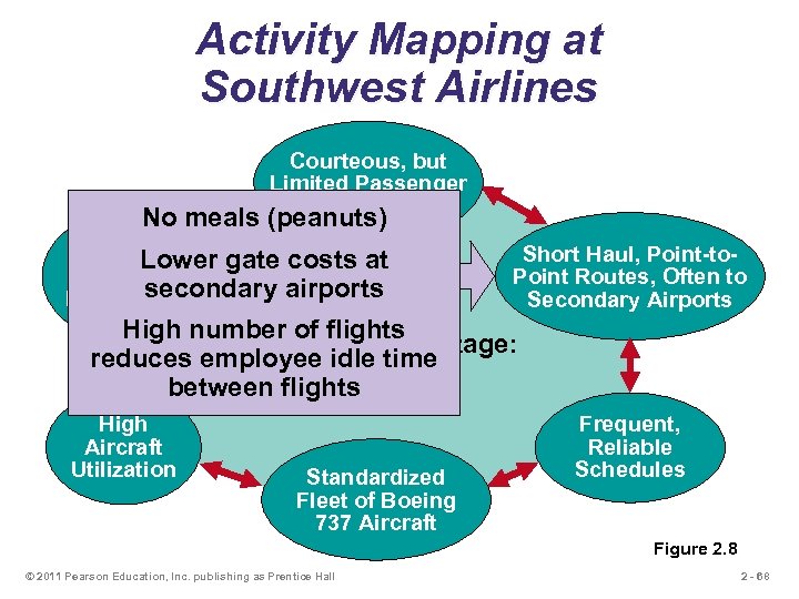 Activity Mapping at Southwest Airlines Courteous, but Limited Passenger Service No meals (peanuts) Lean,