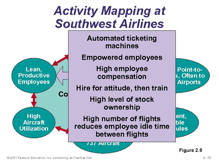 Activity Mapping at Southwest Airlines Automated ticketing Courteous, but machines Limited Passenger Service Empowered