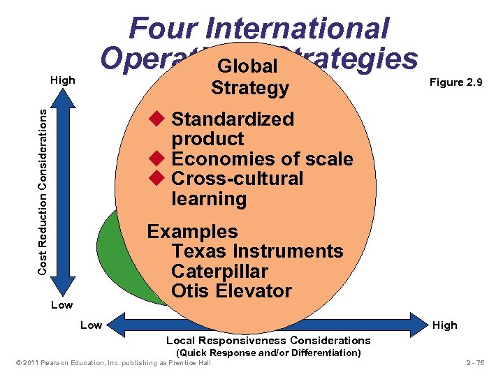 High Four International Operations Strategies Global Strategy Figure 2. 9 Cost Reduction Considerations u
