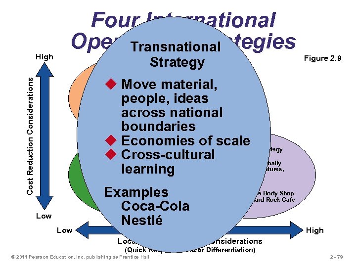 High Four International Operations Strategies Transnational Strategy Figure 2. 9 Global Strategy Cost Reduction