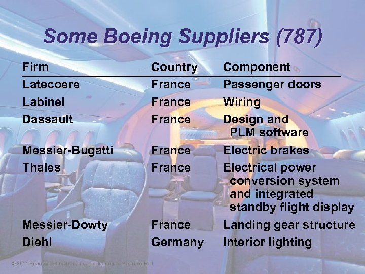 Some Boeing Suppliers (787) Firm Latecoere Labinel Dassault Country France Messier-Bugatti Thales France Messier-Dowty