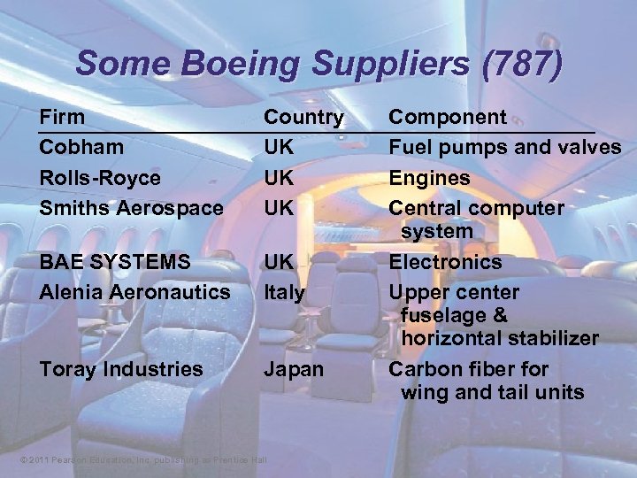 Some Boeing Suppliers (787) Firm Cobham Rolls-Royce Smiths Aerospace Country UK UK UK BAE