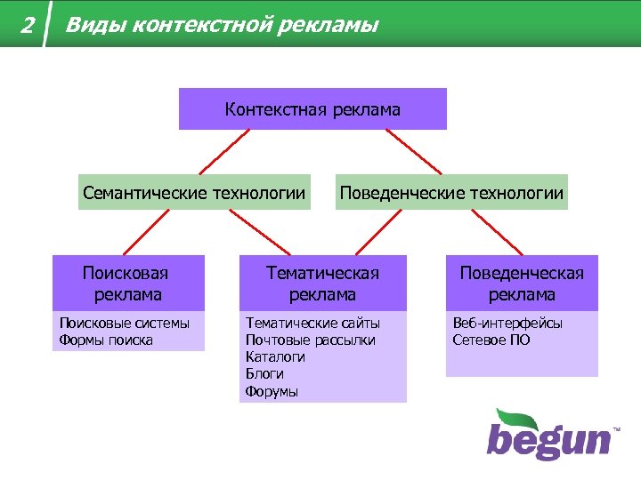 2 Виды контекстной рекламы Контекстная реклама Семантические технологии Поисковая реклама Поисковые системы Формы поиска