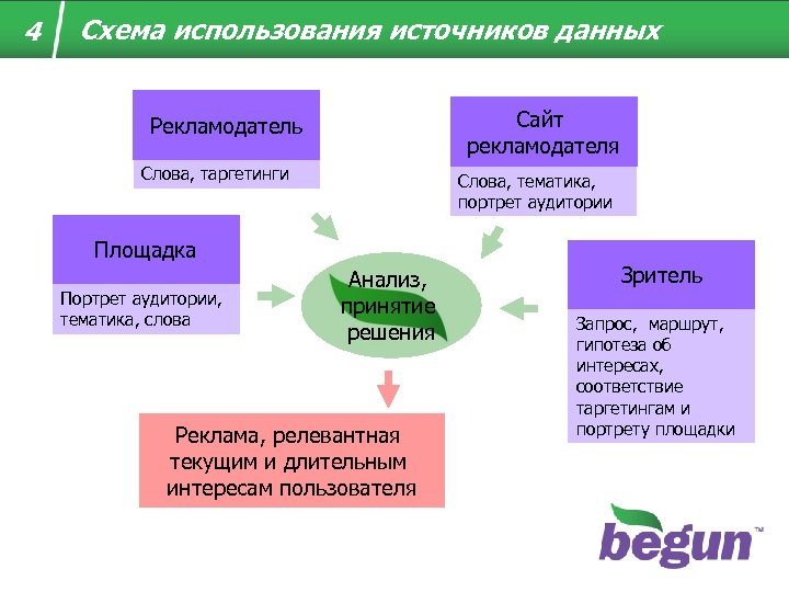 4 Схема использования источников данных Сайт рекламодателя Рекламодатель Слова, таргетинги Слова, тематика, портрет аудитории