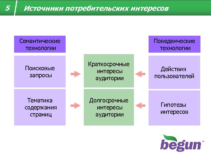 5 Источники потребительских интересов Семантические технологии Поведенческие технологии Поисковые запросы Краткосрочные интересы аудитории Действия