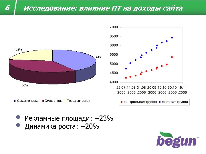 6 Исследование: влияние ПТ на доходы сайта • • Рекламные площади: +23% Динамика роста: