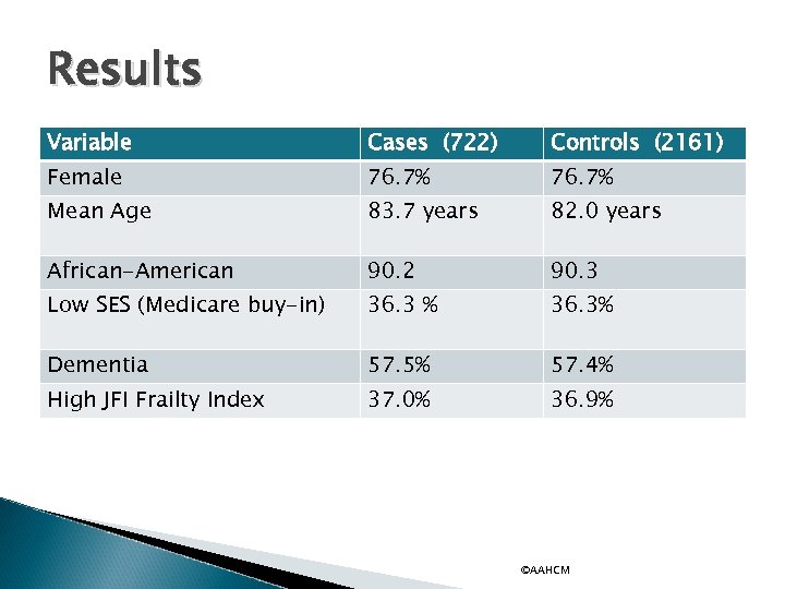 Results Variable Cases (722) Controls (2161) Female 76. 7% Mean Age 83. 7 years