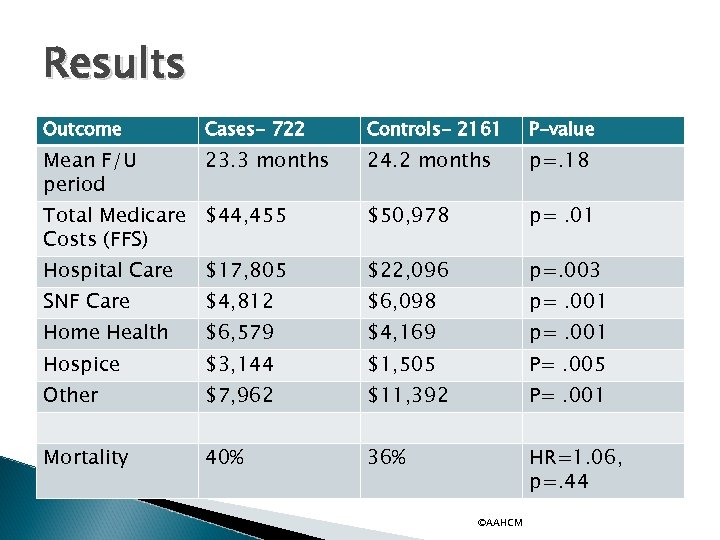 Results Outcome Cases- 722 Controls- 2161 P-value Mean F/U period 23. 3 months 24.