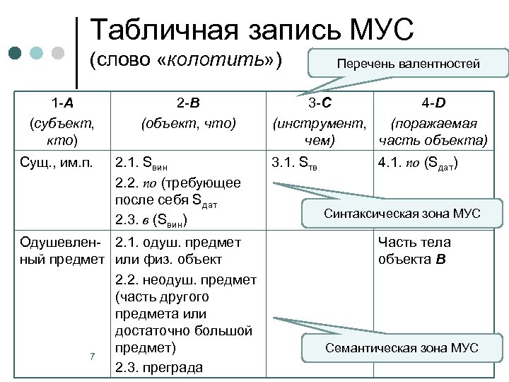 Табличная запись МУС (слово «колотить» ) 1 -А (субъект, кто) Сущ. , им. п.