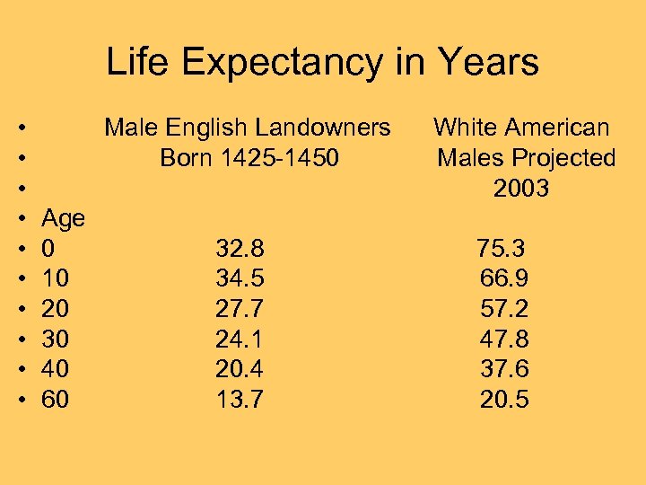 Life Expectancy in Years • • • Male English Landowners Born 1425 -1450 Age