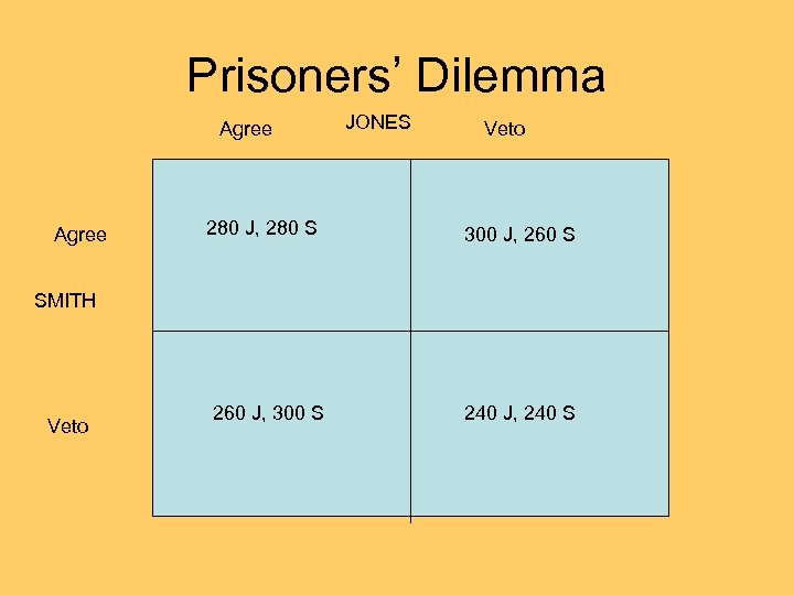 Prisoners’ Dilemma Agree 280 J, 280 S JONES Veto 300 J, 260 S SMITH