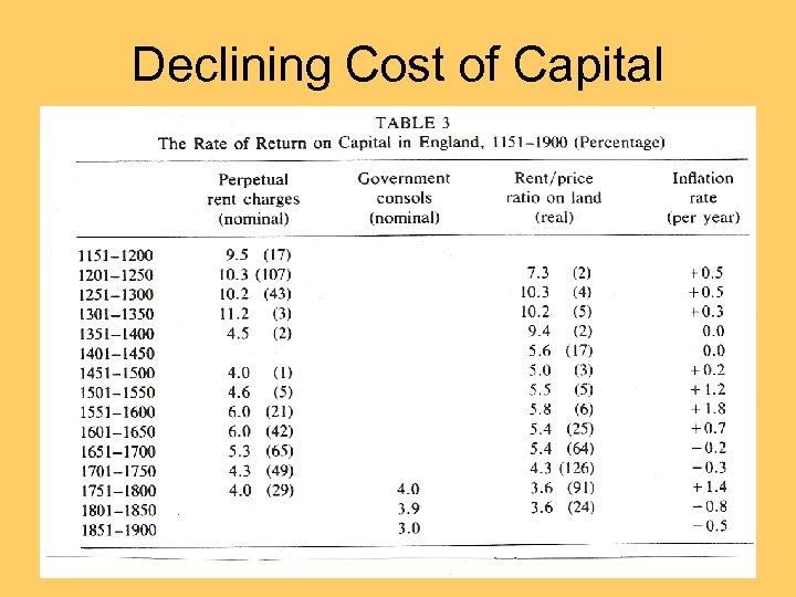 Declining Cost of Capital 
