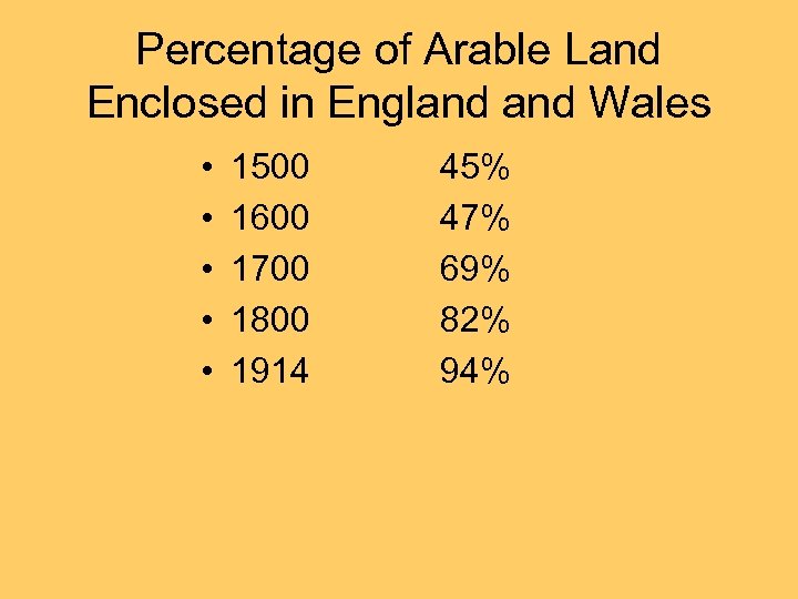 Percentage of Arable Land Enclosed in England Wales • • • 1500 1600 1700