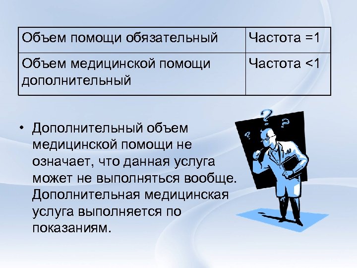 Объем помощи обязательный Частота =1 Объем медицинской помощи дополнительный Частота <1 • Дополнительный объем