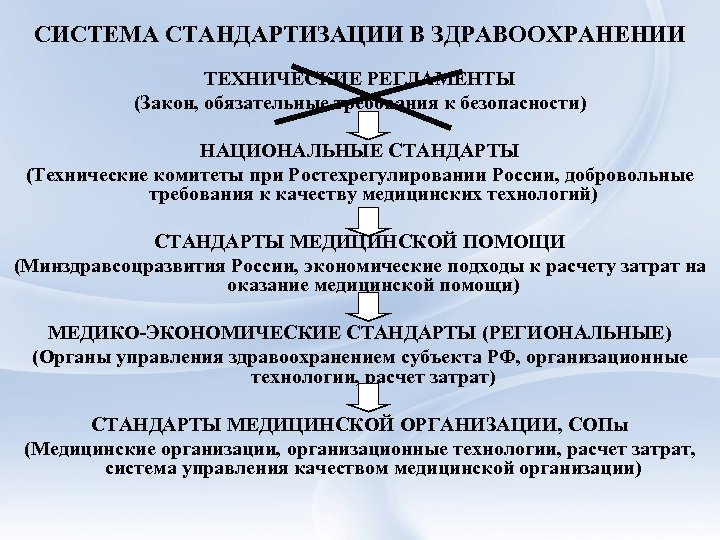 СИСТЕМА СТАНДАРТИЗАЦИИ В ЗДРАВООХРАНЕНИИ ТЕХНИЧЕСКИЕ РЕГЛАМЕНТЫ (Закон, обязательные требования к безопасности) НАЦИОНАЛЬНЫЕ СТАНДАРТЫ (Технические