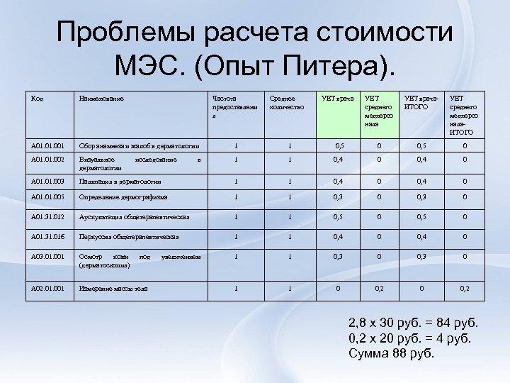 Проблемы расчета стоимости МЭС. (Опыт Питера). Код Наименование Частота предоставлени я УЕТ среднего медперсо