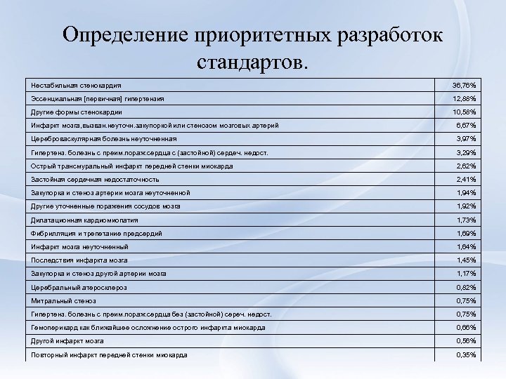 Определение приоритетных разработок стандартов. Нестабильная стенокардия 36, 76% Эссенциальная [первичная] гипертензия 12, 88% Другие