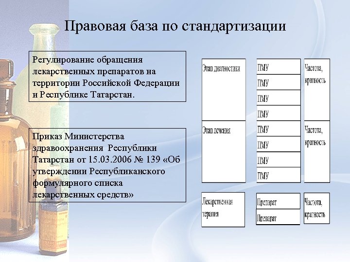 Правовая база по стандартизации Регулирование обращения лекарственных препаратов на территории Российской Федерации и Республике