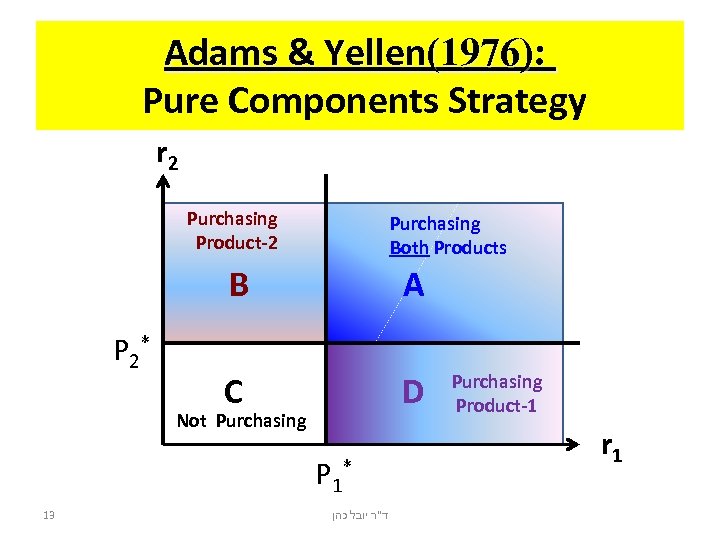 Adams & Yellen(1976): Pure Components Strategy r 2 Purchasing Product-2 Purchasing Both Products B