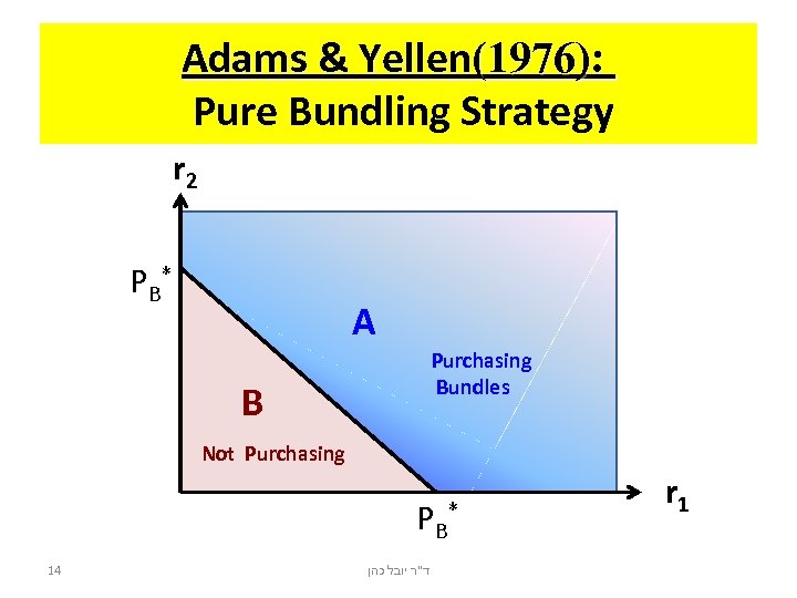 Adams & Yellen(1976): Pure Bundling Strategy r 2 PB* A Purchasing Bundles B Not