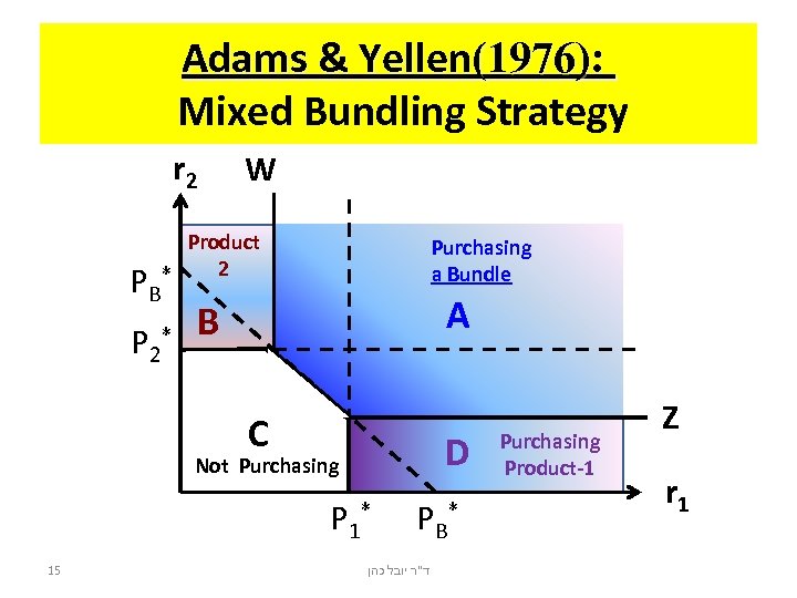 Adams & Yellen(1976): Mixed Bundling Strategy r 2 PB P 2 W Product 2